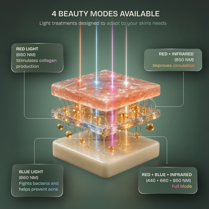 Pro LED Neck & Décolleté Mask — 850nm Near-Infrared Therapy