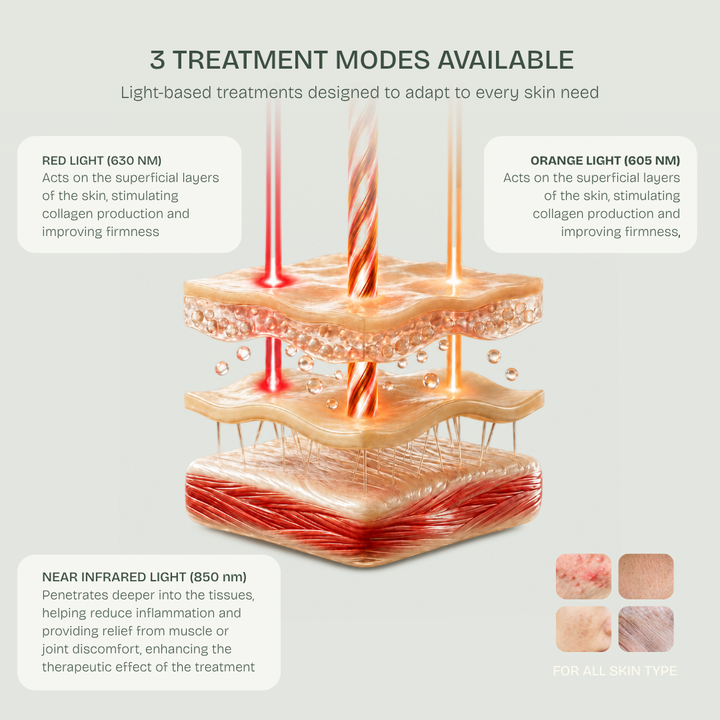 Hand Glow Pro — Triple-Wavelength LED Hand Rejuvenation