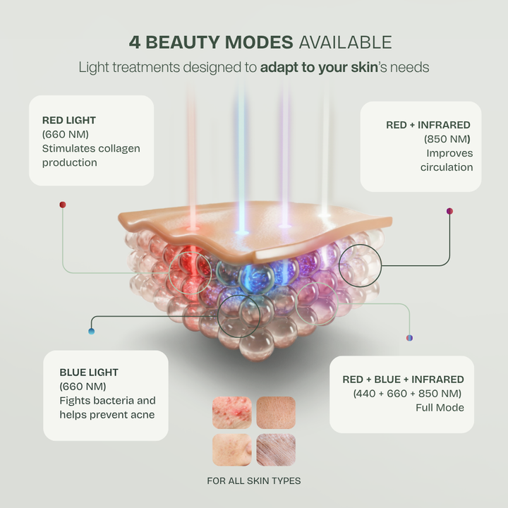 Pro LED Face Mask — 850nm Near-Infrared & Red Light Therapy